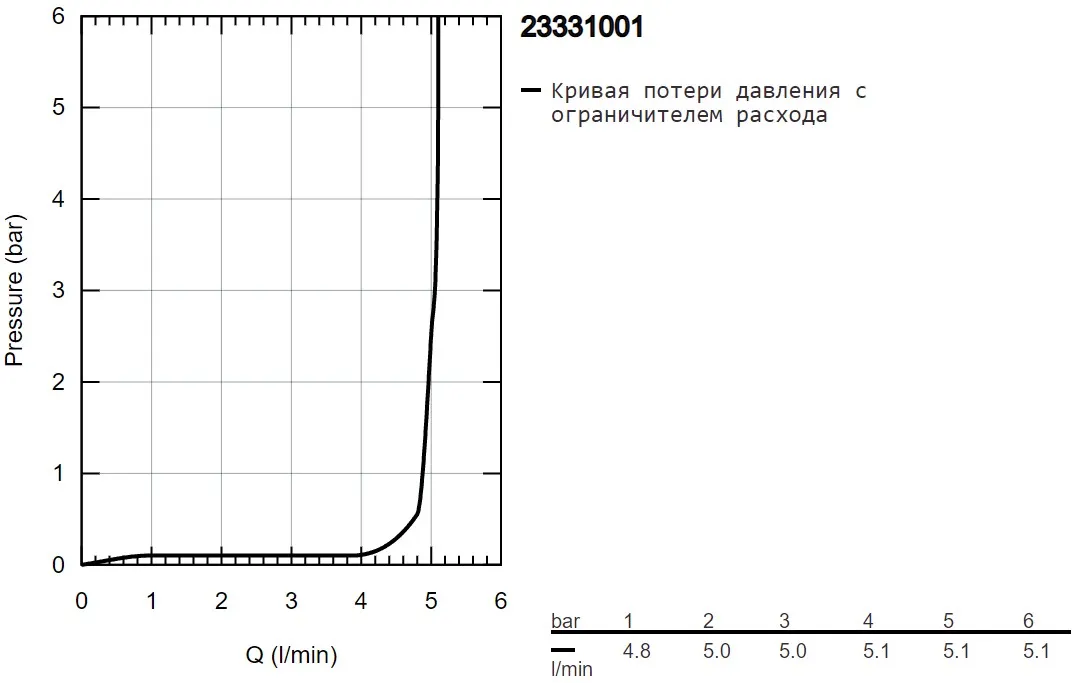 Смеситель для биде GROHE BauEdge New стандартный, хром (арт. 23331001)