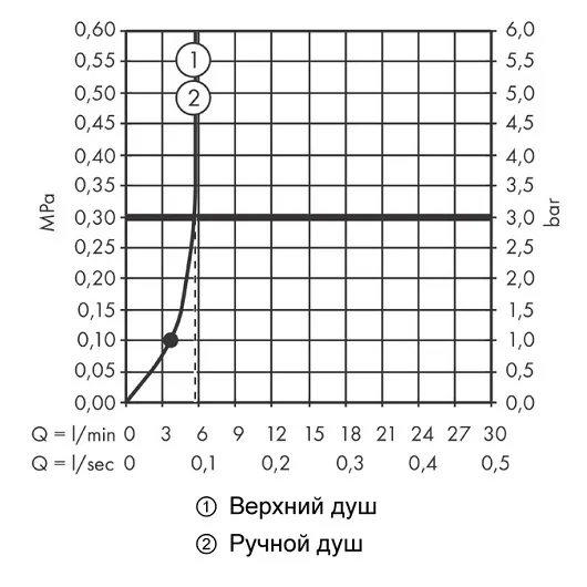 Душевая система HANSGROHE Vernis Blend Showerpipe Green 230 1jet с термостатом, хром (26318000)