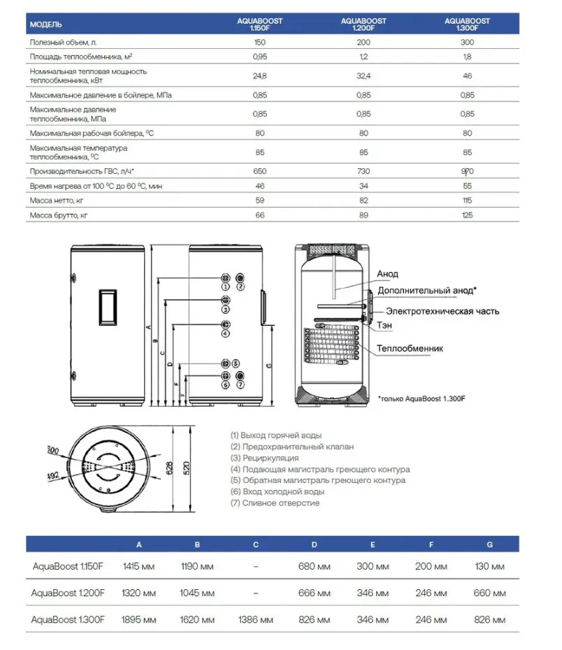 Бойлер косвенного нагрева Haier AquaBoost 1.300F, серебристый