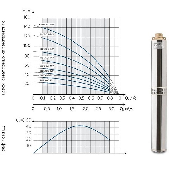 Скважинный погружной насос Водолей БЦПЭ 0.5-80У